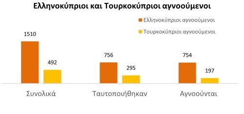 ΑΓΝΟΟΥΜΕΝΟΙ 2
