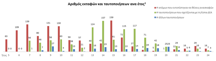 ΑΓΝΟΟΥΜΕΝΟΙ 3