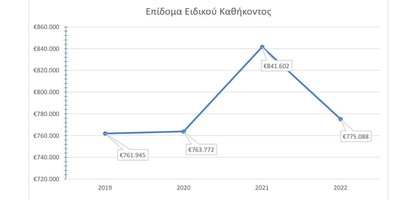 ΕΠΙΔΟΜΑ ΕΙΔΙΚΟΥ ΚΑΘΗΚΟΝΤΟΣ