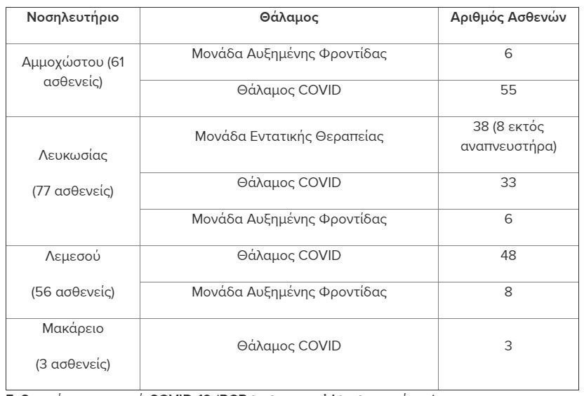 νοσηλευομενοι