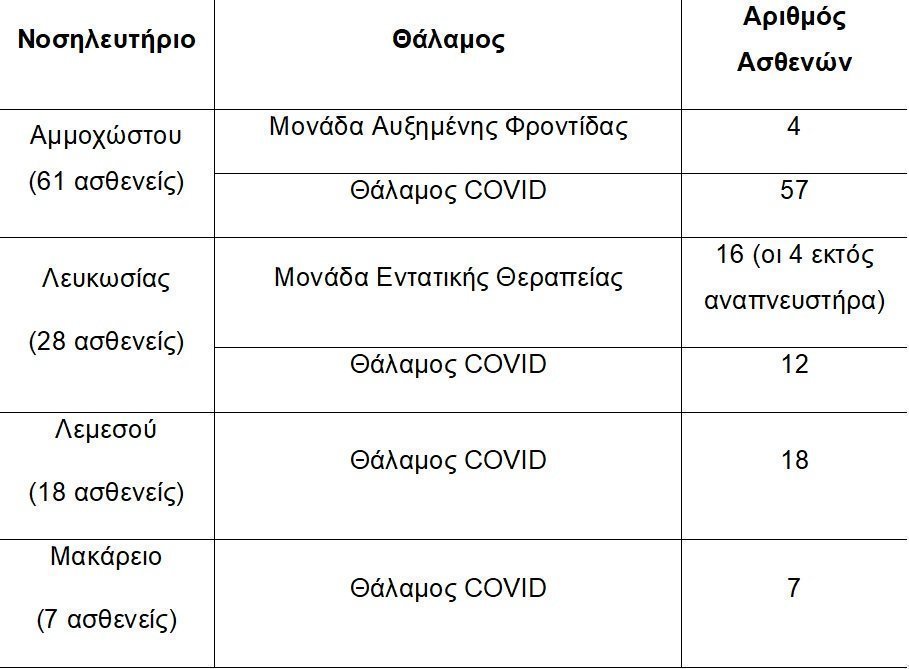 νοσηλευομενοι