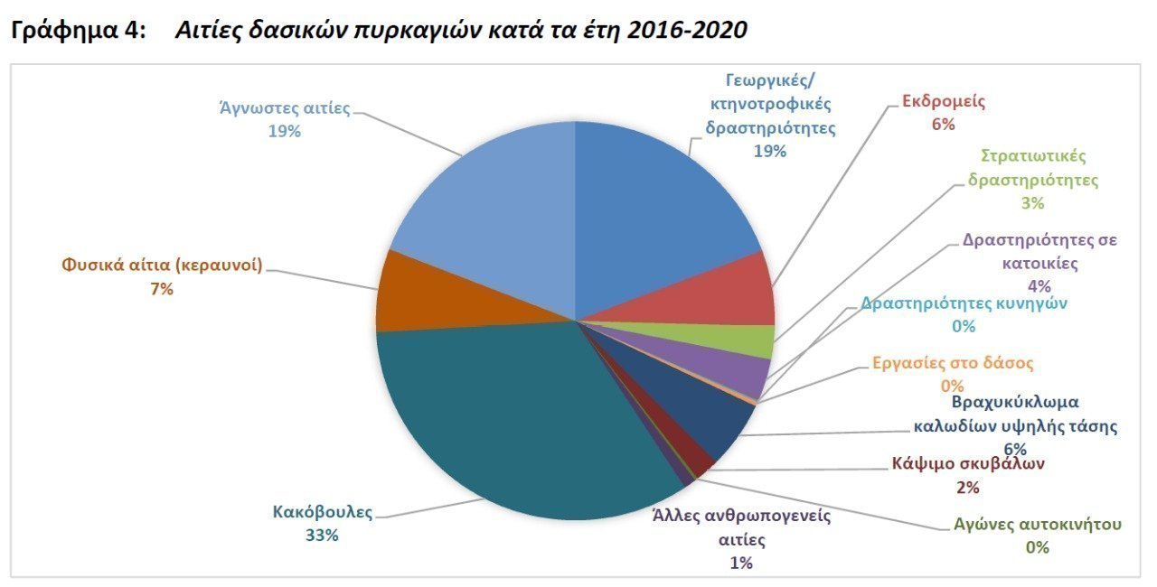 ΠΥΡΚΑΓΙΕΣ