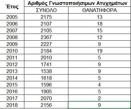 ατυχηματα