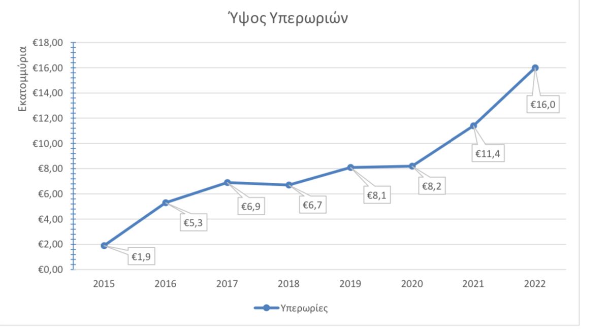 υπερριες