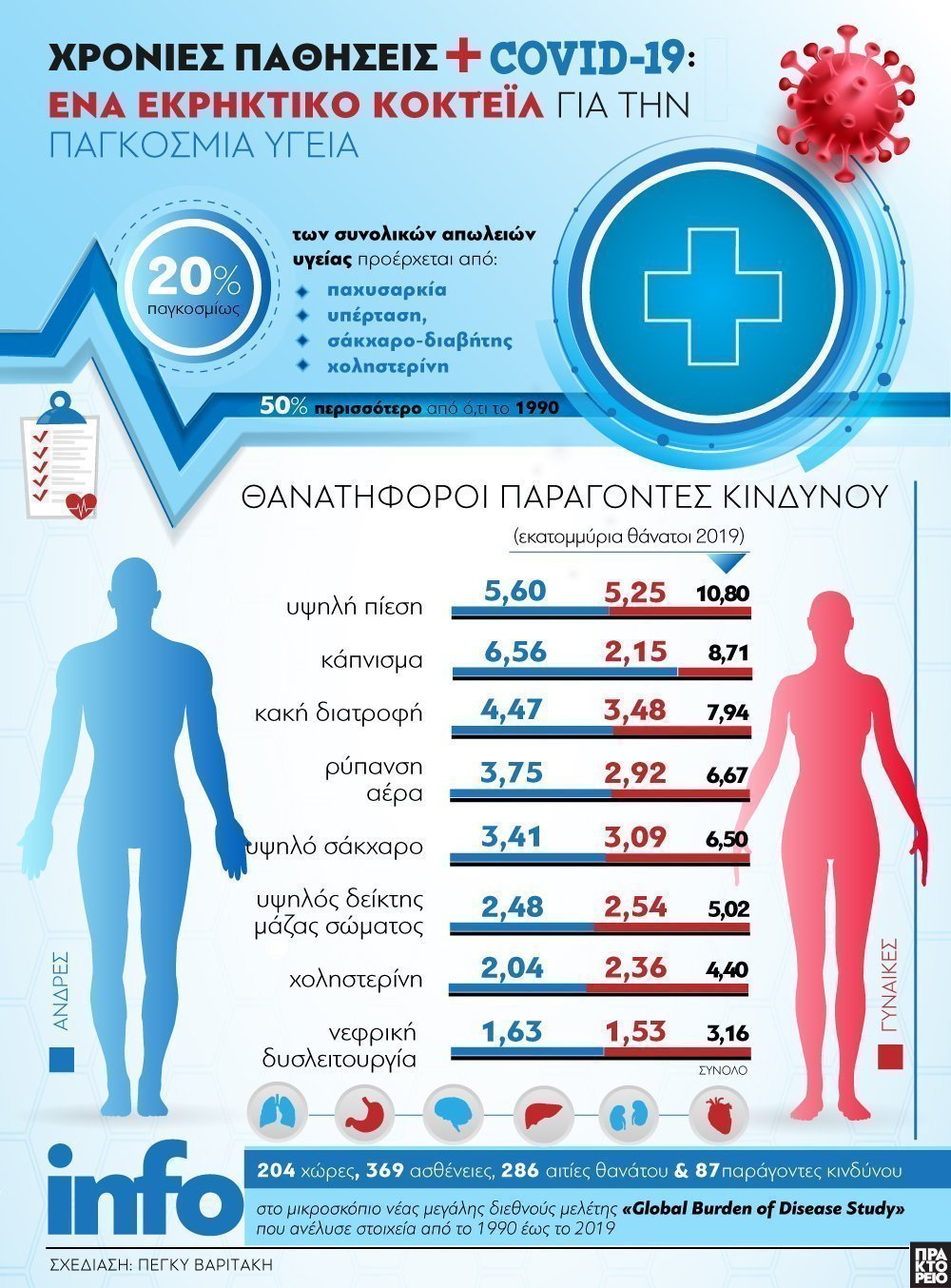 covid-xronies-pathiseis
