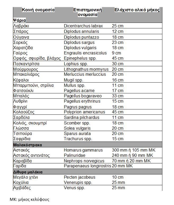 Ελάχιστα επιτρεπόμενα μεγέθη των θαλάσσιων οργανισμών που επιτρέπεται να αλιεύονται