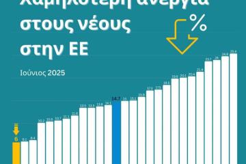 Κύπρος: Στο χαμηλότερο επίπεδο νεανικής ανεργίας στην ΕΕ, σύμφωνα με την Eurostat
