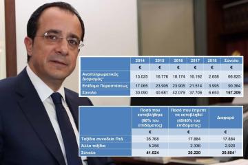 Ελεγκτής: Ο Νίκος Χριστοδουλίδης πρέπει να επιστρέψει €36.000 στο κράτος