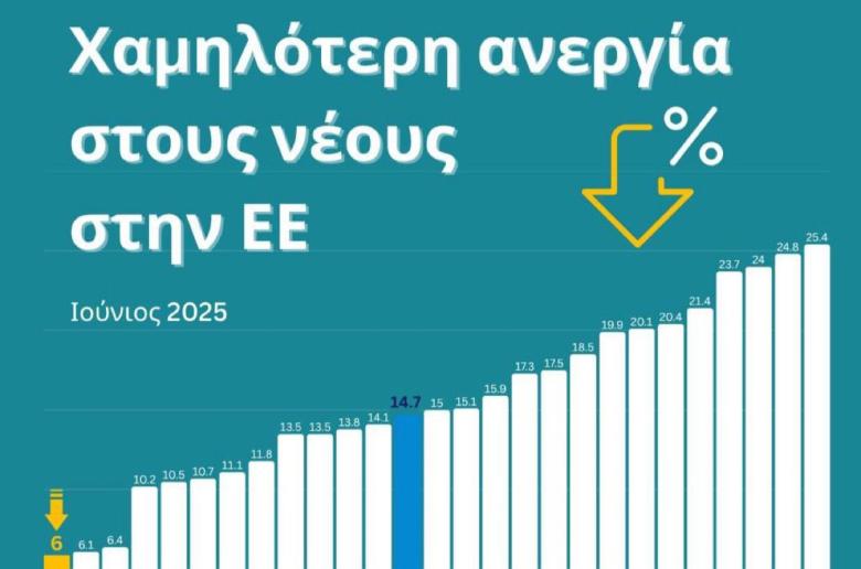 Κύπρος: Στο χαμηλότερο επίπεδο νεανικής ανεργίας στην ΕΕ, σύμφωνα με την Eurostat