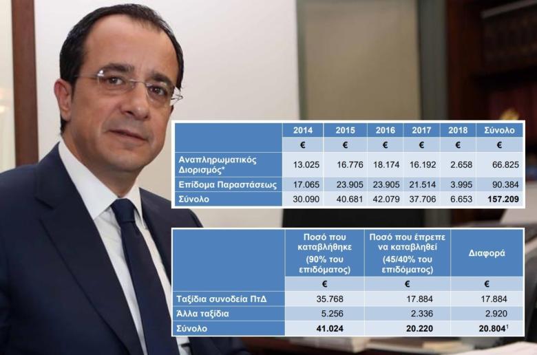 Ελεγκτής: Ο Νίκος Χριστοδουλίδης πρέπει να επιστρέψει €36.000 στο κράτος